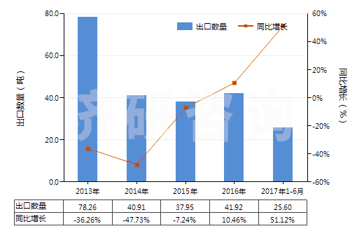 2013-2017年6月中國(guó)含有鏈霉素及其衍生物的藥品（未配定劑量或制成零售包裝）(HS30031090)出口量及增速統(tǒng)計(jì)